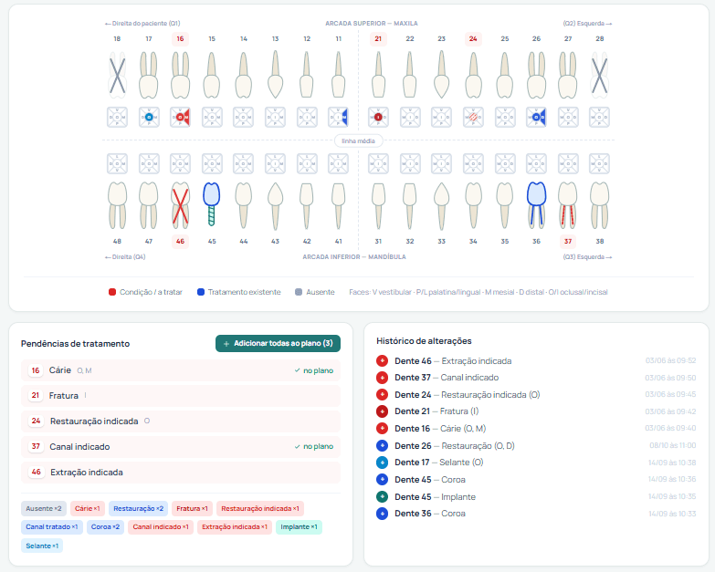 Painel de pendências de tratamento e histórico de alterações com data